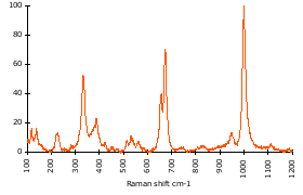 Raman Spectrum of Hypersthene (26)